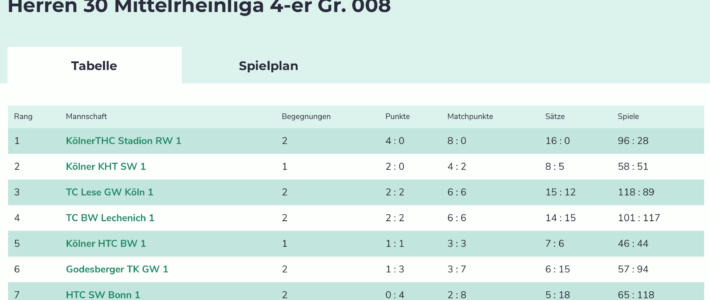 Herren-30 auf Titelkurs