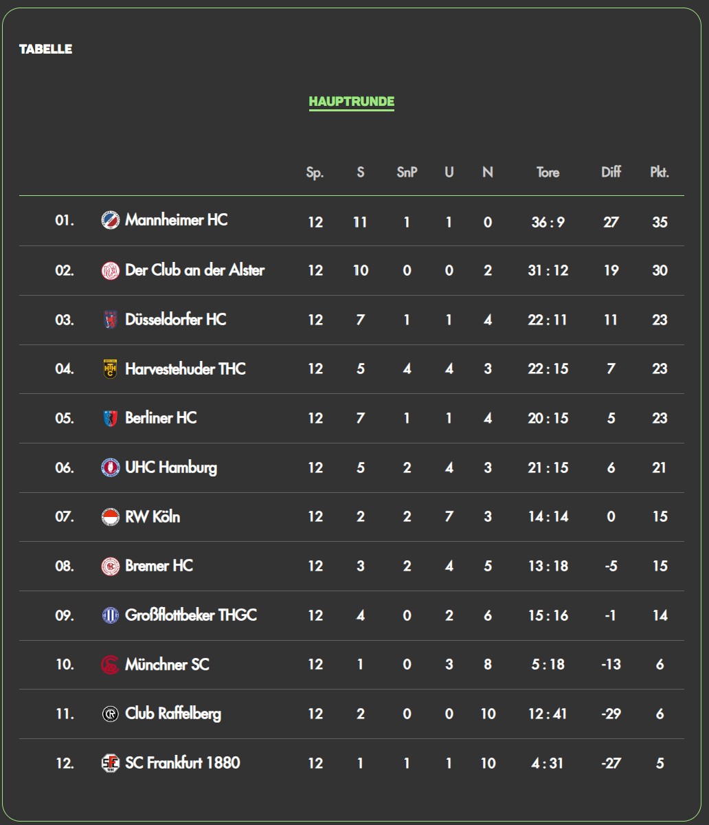 Tabelle Damen Feld-1